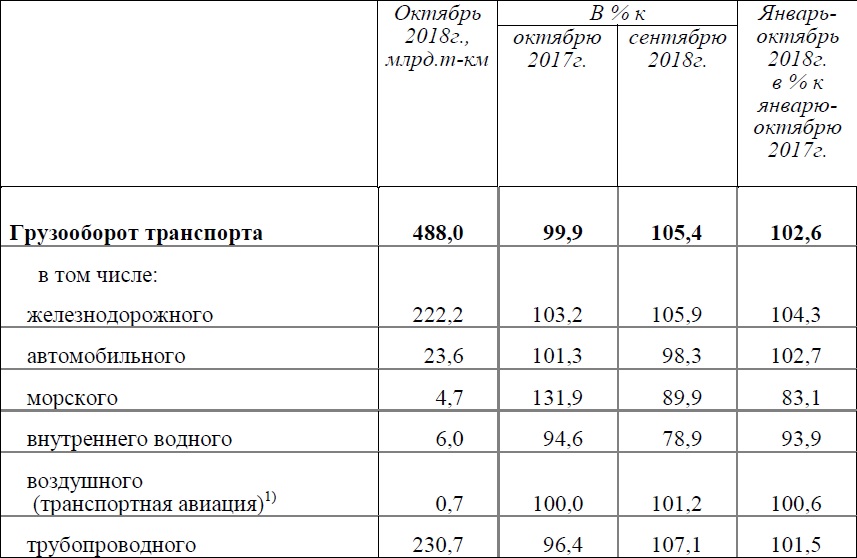 Грузооборот. Грузооборот воздушного транспорта в России. Структура грузооборота по видам транспорта. Грузоо.Орот автомобильного транспорта. Грузооборот автомобильного транспорта в России.