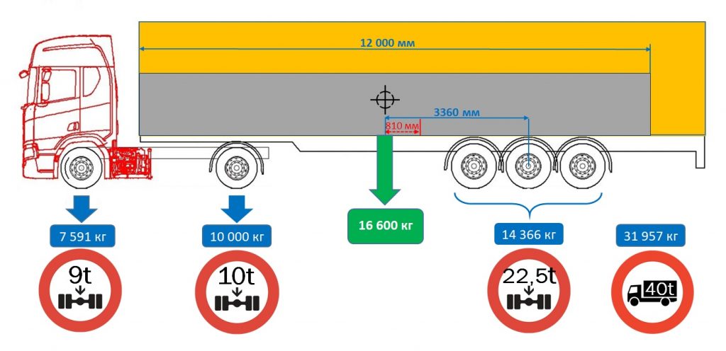 Весовой контроль для грузовых автомобилей карта