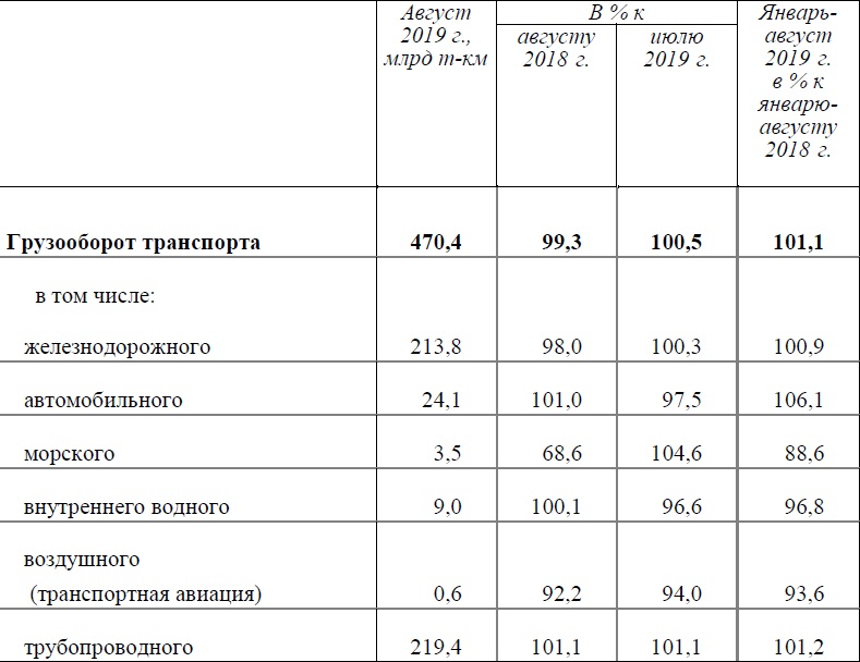 Грузооборот морского транспорта. Грузооборот воздушного транспорта 2020. Грузооборот и пассажирооборот автомобильного транспорта в России. Грузооборот России по видам транспорта 2021. Структура грузооборота в России по видам транспорта 2021.